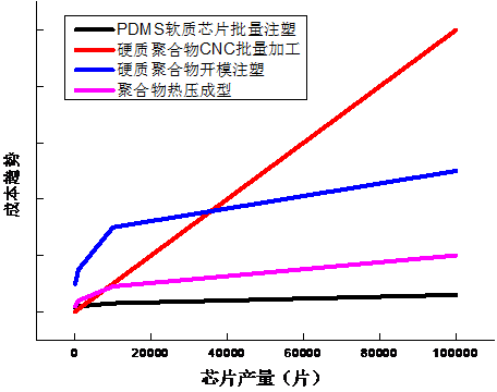 微流控芯片不同加工方法成本走勢圖 微流控芯片不同加工方法成本走勢圖