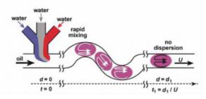 基于液滴技術(shù)的微流控芯片實驗室應(yīng)用