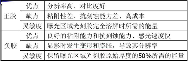 光刻膠正膠與負膠優(yōu)缺點