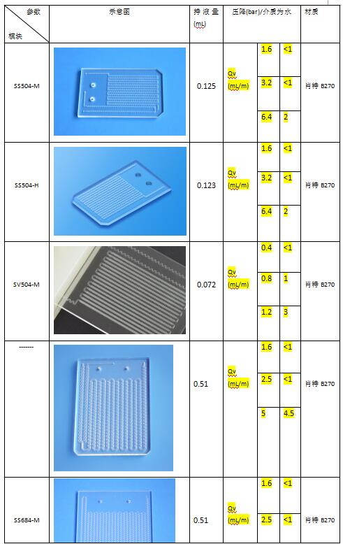 WH-LAB微通道反應(yīng)器功能模塊參數(shù) WH-LAB微通道反應(yīng)器功能模塊參數(shù)