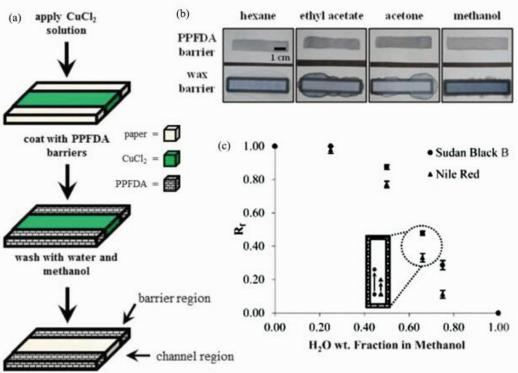 (a)紙基氟聚物疏水圖案制作過(guò)程示意圖；(b)氟聚物和蠟疏水圖案對(duì)有機(jī)溶劑的限域能力比較；(c)氟聚物疏水圖案用于層析分離水/甲醇混合液中蘇丹黑和尼羅紅染料時(shí)的比移值