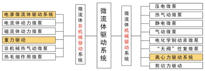 微流體驅(qū)動設(shè)備分類圖