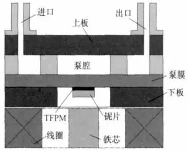 無(wú)閥電磁驅(qū)動(dòng)微泵
