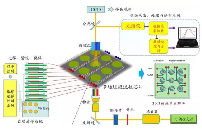 集成微流控納米光子學傳感檢測系統(tǒng)研究