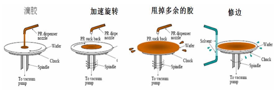 6、光刻的基本流程