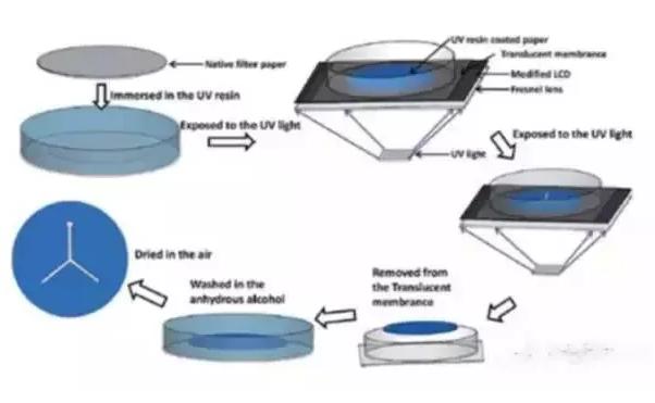 微流控分析芯片加工技術 微流控分析芯片加工技術