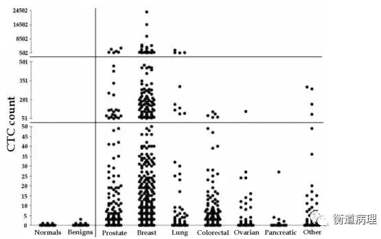 顯示了不同癌癥在7.5ml血中CTC計(jì)數(shù)的差異