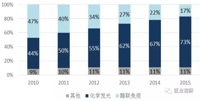我國(guó)免疫診斷細(xì)分領(lǐng)域市場(chǎng)格局及趨勢(shì)