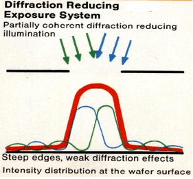 光刻機采用積木錯位蠅眼透鏡時在工件上的光強分布 光刻機采用積木錯位蠅眼透鏡時在工件上的光強分布