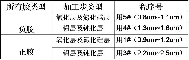 光刻膠類型及加工類型 光刻膠類型及加工類型