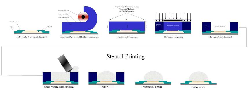 干膜光刻加工工藝