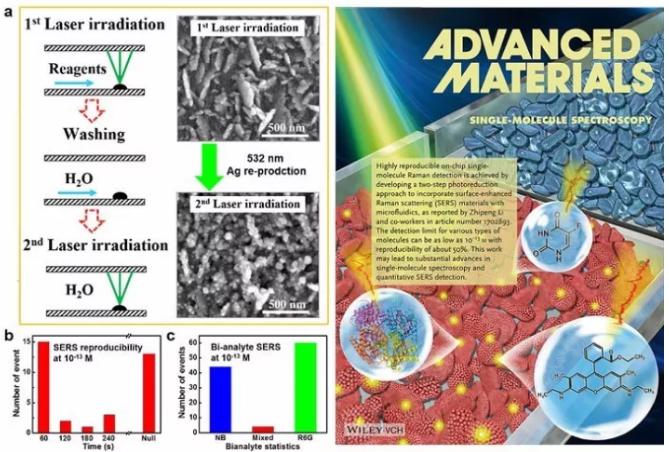 基于微流芯片的高重復(fù)單分子表面增強(qiáng)拉曼檢測