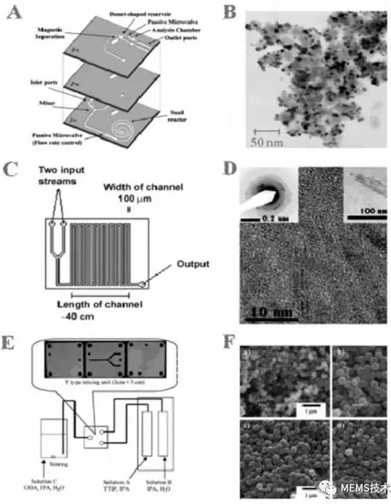 圖2 微流控芯片合成氧化物納米顆粒示意圖