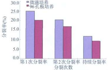 圖5 兩種培養(yǎng)方式比較