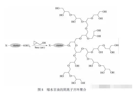 微反應(yīng)器進行了縮水甘油的陰離子開環(huán)聚合