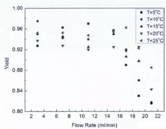 圖4&nbsp;反應(yīng)溫度與產(chǎn)品收率的關(guān)系