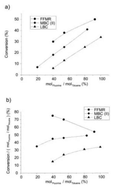 圖5&nbsp;三種反應(yīng)器轉(zhuǎn)化率和效率因子隨反應(yīng)摩爾比關(guān)系