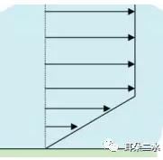 圖2&nbsp;電滲流速度剖面
