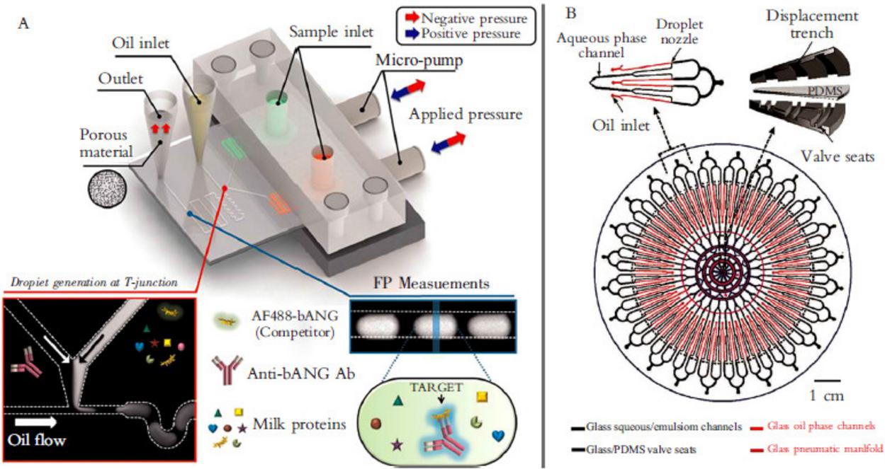 圖 2 液滴微流控應(yīng)用于分子檢測(cè) 圖 2 液滴微流控應(yīng)用于分子檢測(cè)