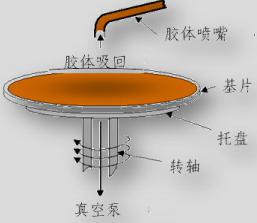 加速旋轉(zhuǎn)