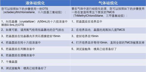 液體/氣體硅烷化