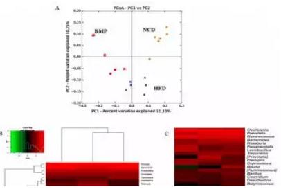 飼料中添加中藥可顯著改善銀鯽的腸道菌群
