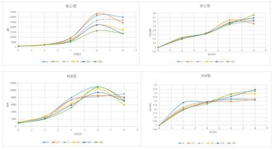 本次的阿拉伯糖的誘導(dǎo)試驗(yàn):離心管和 PCR 管內(nèi)大腸桿菌的生長(zhǎng)曲線和熒光曲線 圖 3 以前的阿拉伯糖的誘導(dǎo)實(shí)驗(yàn)：96 孔板內(nèi)大腸桿菌的熒光曲線