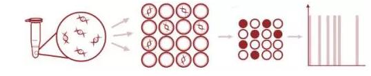 數(shù)字 PCR 技術(shù)進(jìn)展簡(jiǎn)介 數(shù)字 PCR 技術(shù)進(jìn)展簡(jiǎn)介