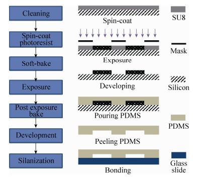 圖 3 微流控芯片制備工藝