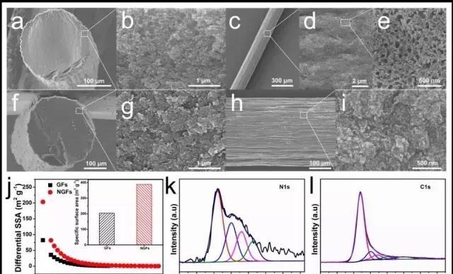 a)-e)N-doped MGFs斷面和表面的低倍和高倍SEM照片； f)-i) 純MGFs斷面和表面的低倍和高倍SEM照片；j)纖維電極材料孔結構表征；N-dopedMGFs材料的XPS表征，k)氮特征峰，l）碳特征峰。