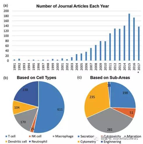 生物芯片可以為免疫細(xì)胞診斷和臨床治療提供更好的解決方案
