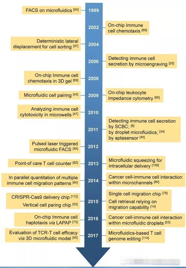 生物芯片在免疫細(xì)胞檢測(cè)領(lǐng)域的發(fā)展歷史時(shí)間表