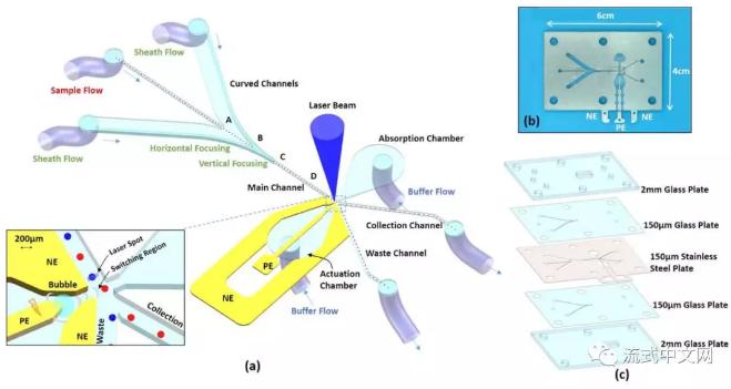 用電火花產(chǎn)生微氣泡實現(xiàn)微液流分選