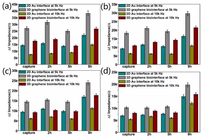 圖5 在頻率為5k和10k Hz下，對(duì)阻抗差值△Z進(jìn)行的統(tǒng)計(jì)分析