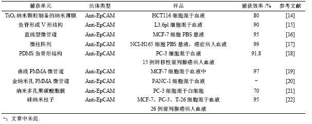 表1親和性分選法捕獲CTCs文獻總結