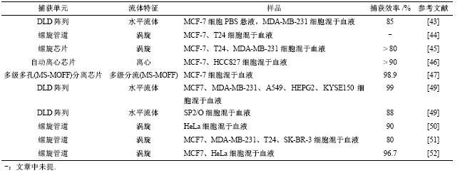 表3基于細胞力學性質差異捕獲CTCs文獻總結