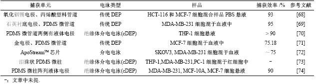 表5雙向電泳分選法捕獲CTCs文獻總結