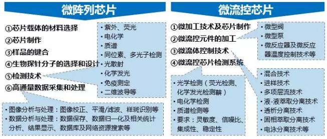 圖2.生物芯片所涉及技術(shù)領(lǐng)域 圖2.生物芯片所涉及技術(shù)領(lǐng)域