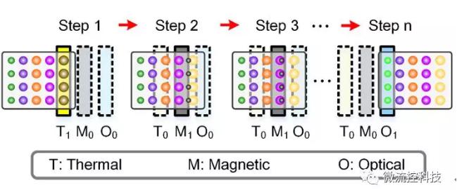 圖1主動(dòng)式液滴陣列微流控芯片的原理示意圖