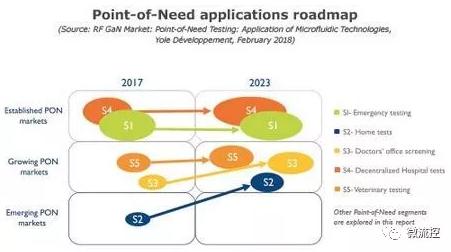 即時需求檢測應(yīng)用的發(fā)展路線圖