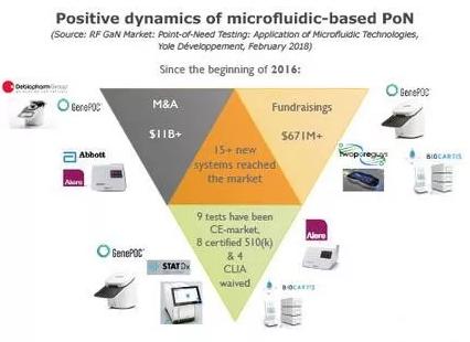 基于微流控技術(shù)的即時需求檢測領(lǐng)域的積極動態(tài)