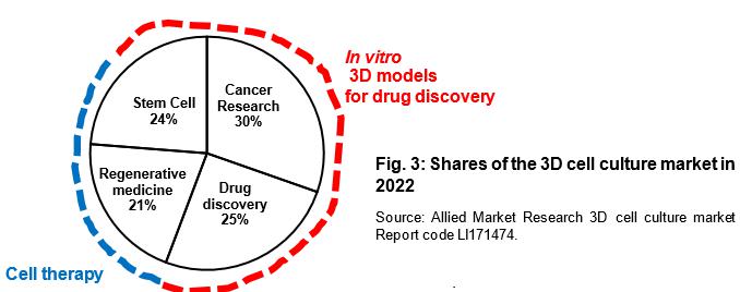 圖2 用于藥物發(fā)現(xiàn)的3D&nbsp;體外模型