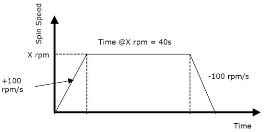 用于編程旋涂機(jī)的基本速度曲線的例子
