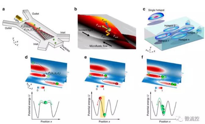 我國流體技術(shù)實現(xiàn)對生物分子和納米顆粒精確操控
