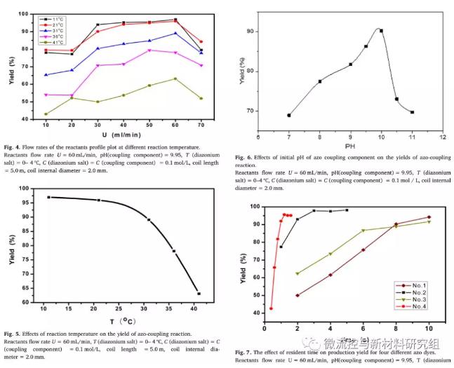 圖 3 反應(yīng)溶液流速、偶合組分初始pH、反應(yīng)溫度及停留時(shí)間對(duì)偶合反應(yīng)產(chǎn)率的影響