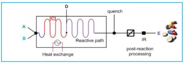 圖2 連續(xù)流動(dòng)化學(xué)過(guò)程簡(jiǎn)圖