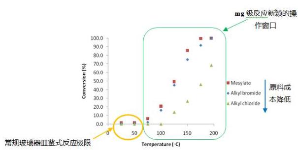 圖5 疊氮化反應(yīng)在連續(xù)流動(dòng)反應(yīng)和釜式反應(yīng)中的效果對(duì)比