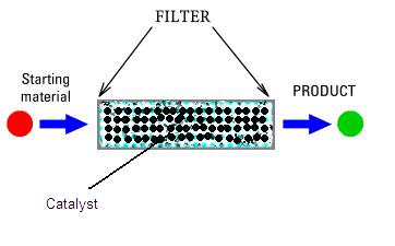 固定床反應器 固定床反應器