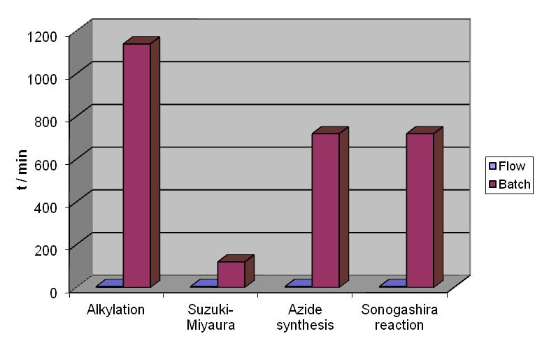 固定床反應器 固定床反應器