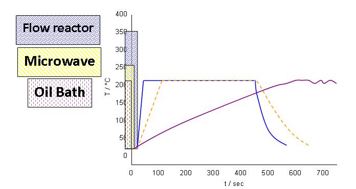 流動化學反應器 流動化學反應器